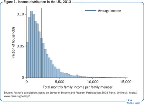 IZA World of Labor - Measuring income inequality