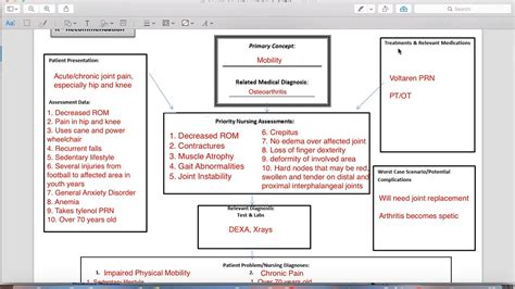 Concept Map Example For Nursing