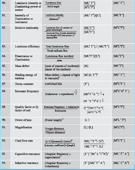 Dimensional Formulae in 2023 | Physics notes, All physics formulas, Physics lessons