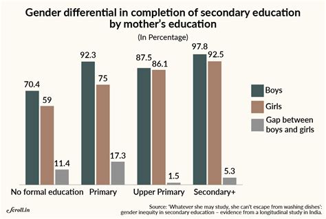 Gender gap in secondary education: Study says housework the biggest ...