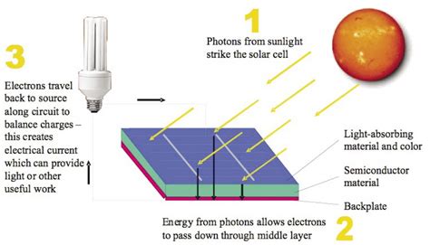 How Solar Power Works - Custom Solar And Leisure