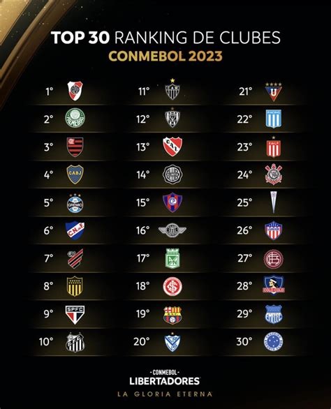 Top 30 Club Ranking - CONMEBOL 2023 : r/libertadores