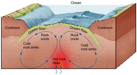 Convection Currents - divergent boundaries