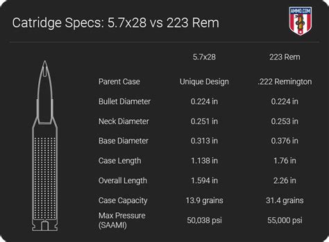 5.7x28 vs 223 Ammo: Rifle Caliber Comparison by Ammo.com