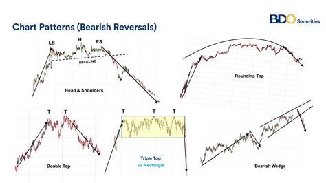 Bearish & Bullish Reversals | BDO Unibank, Inc.