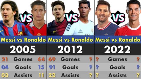 Lionel Messi Vs Cristiano Ronaldo Every Year’s Statistics - YouTube