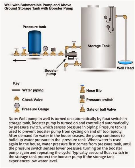 All Things Techie .net: Home Water System Pt 1 - Give yourself to the ...