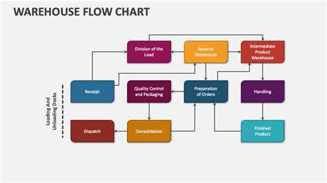 Factual Warehouse Management Process Flow Chart Ppt S - vrogue.co