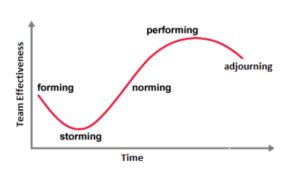 The Five Stages of Team Development | Principles of Management