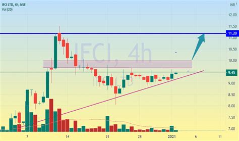 IFCI Stock Price and Chart — NSE:IFCI — TradingView — India