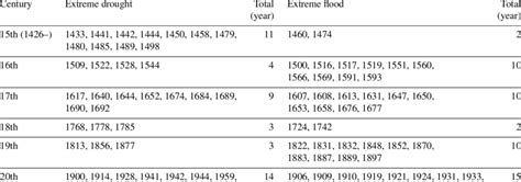 Statistics on historical extreme droughts and floods per century for... | Download Scientific ...