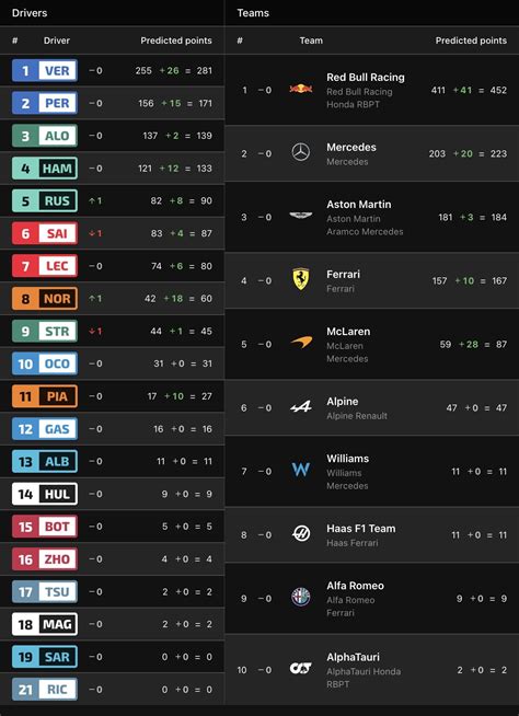 MultiViewer on Twitter: "Updated championship standings after the # ...