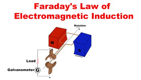 FREELY ELECTRONS: Faraday's Law of Electromagnetic Induction