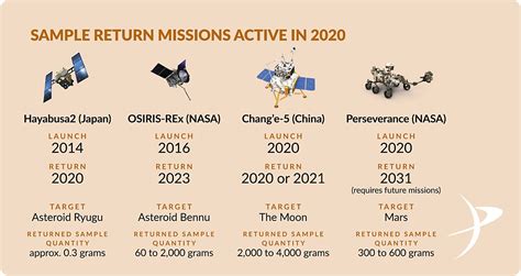 Sample Return Missions Active in 2020 | The Planetary Society