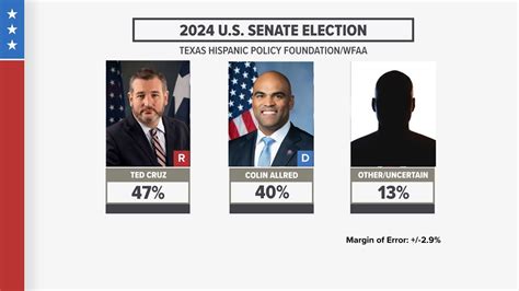 Current 2024 Senate Polls - Vevay Jennifer