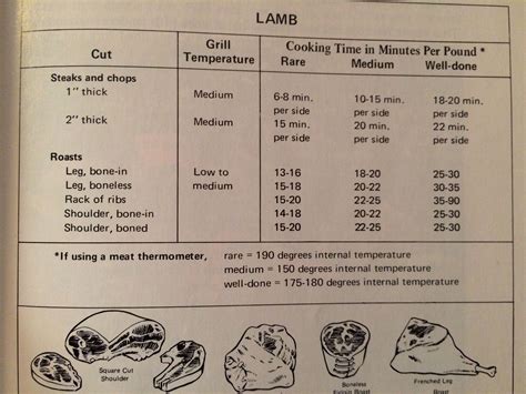 Lamb cooking chart | Cooking, Cooking time, Medium well