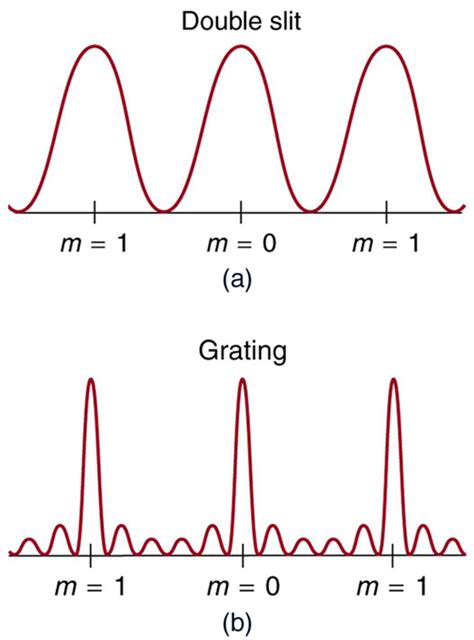 27.4 Multiple Slit Diffraction – College Physics