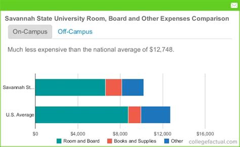 Savannah State University Housing Costs