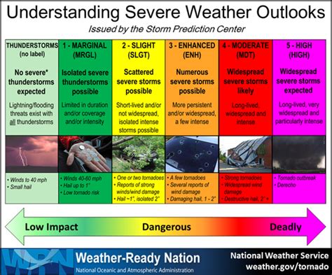 The 3-Tiered Approach to Keeping You Alerted to Severe Weather