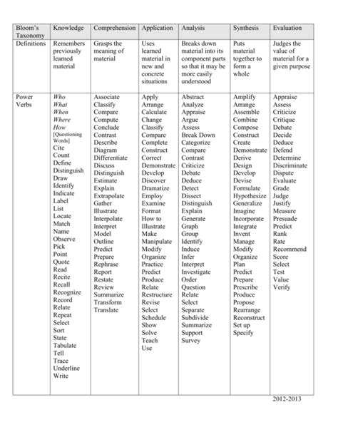 Blooms Taxonomy 2024 Verbs Chart And How To Use This All | Porn Sex Picture