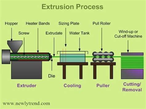 How Extruded Engineering Plastic Sheet and Rod Being Made? - Newly Trend Industrial Co., Ltd