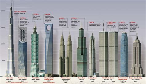 World’s Tallest Buildings—A comparison | Although this chart… | Flickr