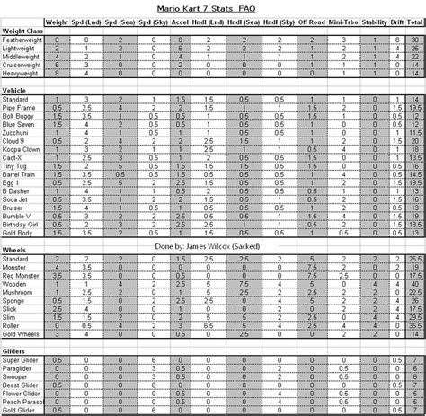 Mario Kart Wii Character Stats Chart