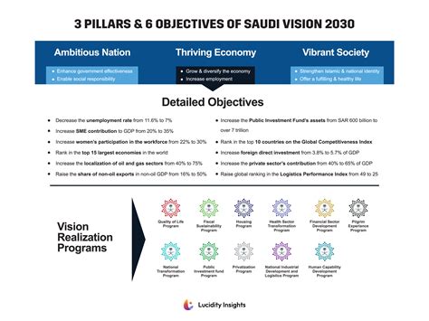 The Three Pillars of Saudi Vision 2030