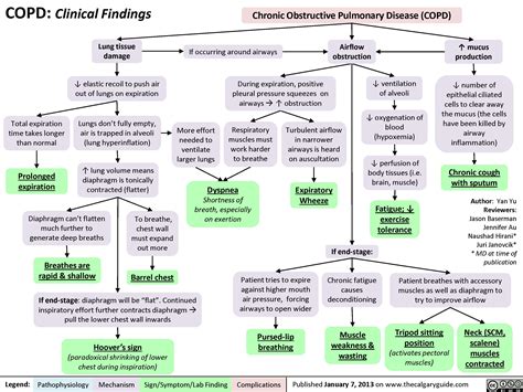 COPD | Calgary Guide