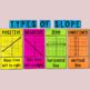 Types of Slope Bulletin Board Poster or Anchor Chart - Math Classroom Decor