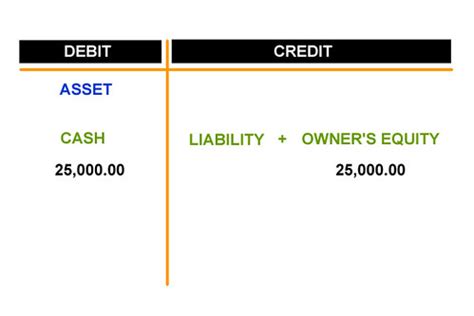 Notes #2: Debit-Credit, Basic Accounting Equation | Accounting