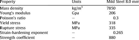 Mechanical properties of mild steel. | Download Table