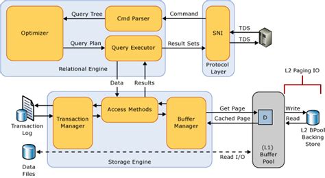 Buffer pool extension - SQL Server | Microsoft Learn