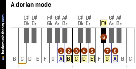 basicmusictheory.com: A dorian mode