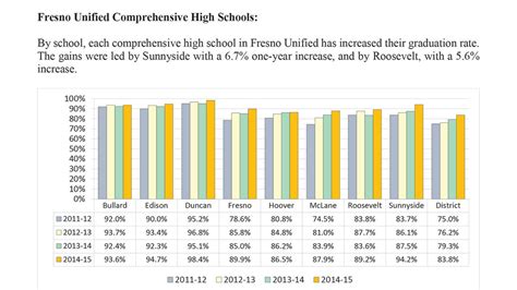 Fresno Unified School Disctrict graduation rate increases | abc30.com