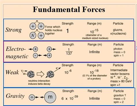 Grand Unified Theory: The Four Fundamental Forces - jgalla's Blog - APlusPhysics Community