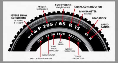 An Understanding Of The Numbers On The Tyre Sidewall | CarTrade Blog