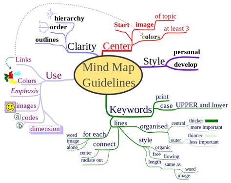 Mind Map Techniques, free toools and guideliness by Tony Buzan