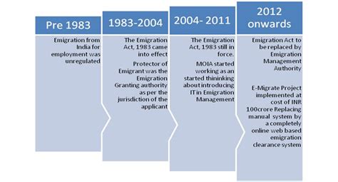 Development of emigration management policies and processes in India ...