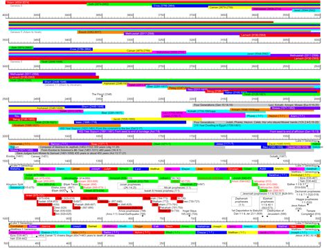 Old Testament Timeline Chart Pdf | Labb by AG