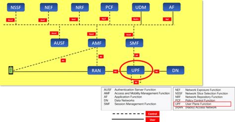 UPF (User Plane Function) In 5G-NR