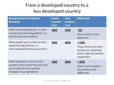 Are your Expatriate Allowances Right? (part 1) – Freelance Total Rewards