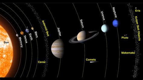 Solar System – how it was formed, the sun, planets, Asteroid Belt, Kuiper Belt