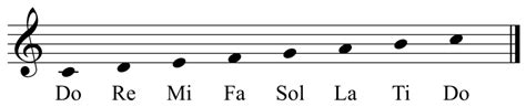 Solfege and Scale Degrees | David Kulma