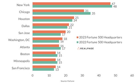 What Markets Have the Most Fortune 500 Companies? | RealPage Analytics Blog