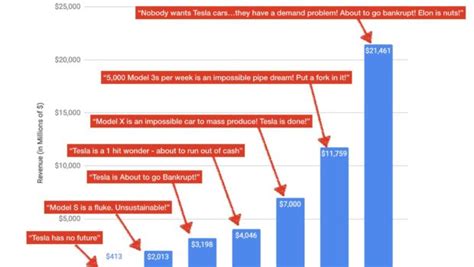 Tesla Revenue Growing Rapidly, But Critics Can't Move On