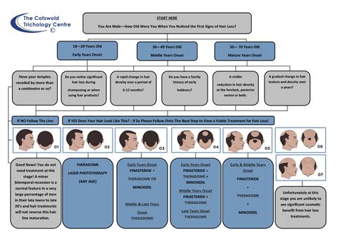 Male Hair Loss Treatment Flow Chart - Cotswold Trichology