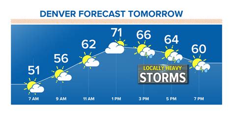 Denver, Colorado, Front Range weather forecast | 9news.com