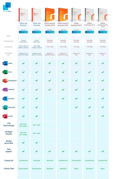 Microsoft Office Versions. A Comparison Microsoft Software, Microsoft Project, Microsoft Office ...