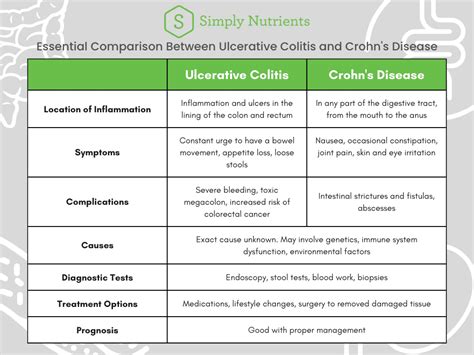 Ulcerative Colitis vs. Crohn’s: Your Essential Comparative Guide